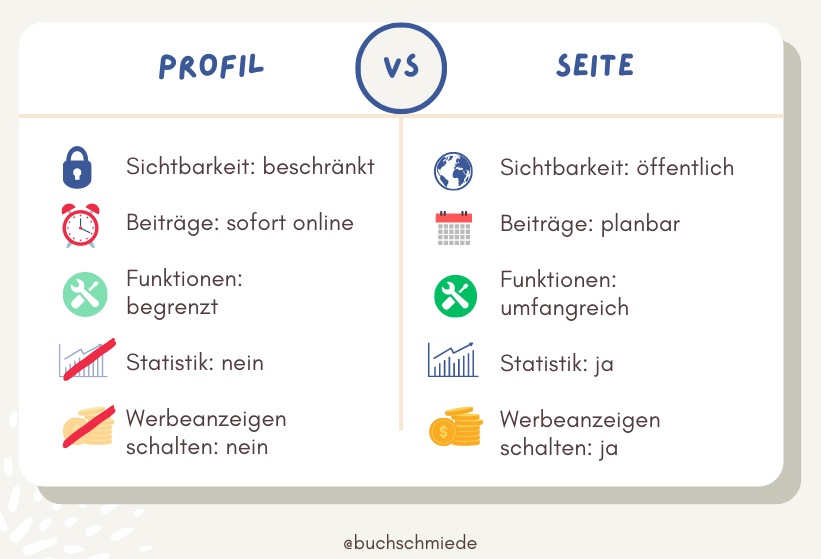 Grafik, die die Unterschiede von Profil und Seite zeigt. 